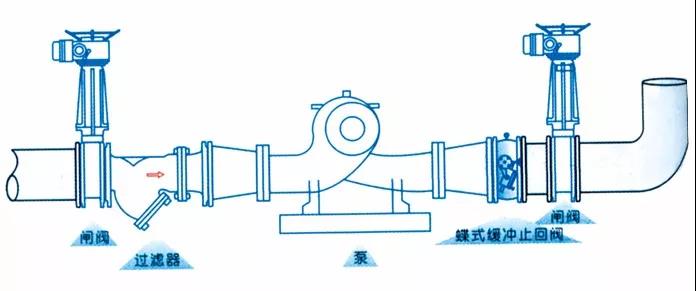 止回閥到底應該安裝在什么位置(圖4) 止回閥到底應該安裝在什么位置(圖4)